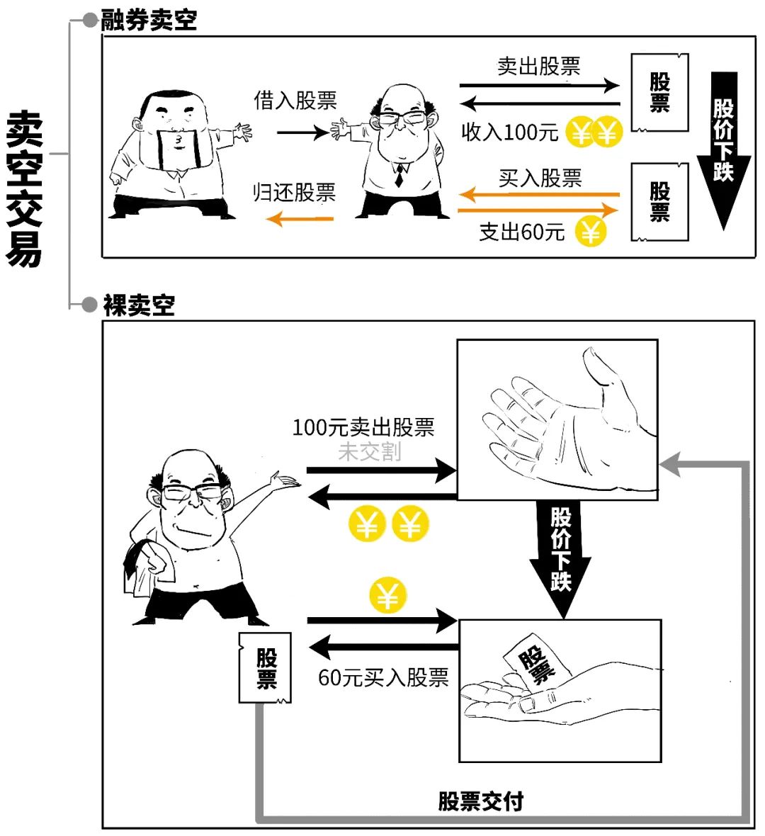 美股做空交易原理图